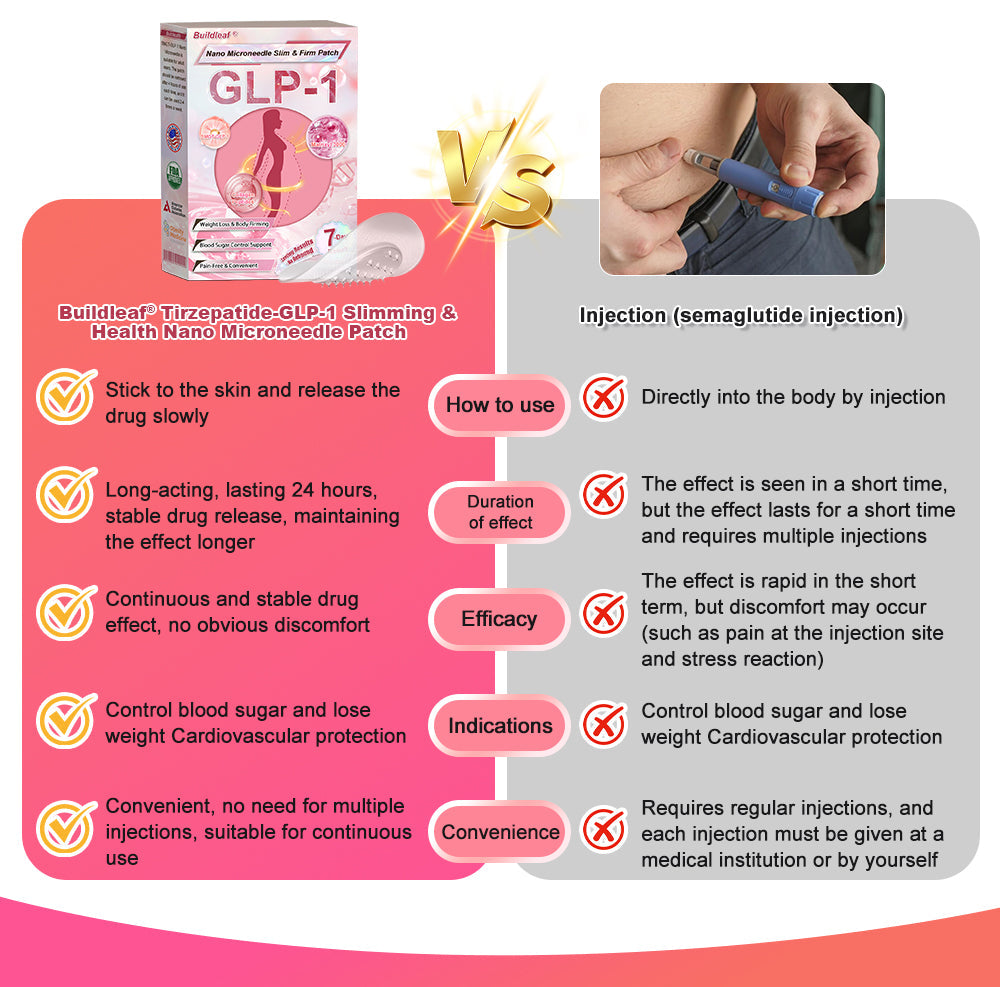 FDA Store | 𝐵uil𝗱𝐿ea𝐟® 𝐆𝐋𝐏-𝟏 Support 𝑁ano 𝑀icroneedle 𝑃atch with Collagen & Matrixyl 3000 丨Obesity,Cardiovascular Diseas, Diabetes, Sleep Apnea, Joint Problems and More